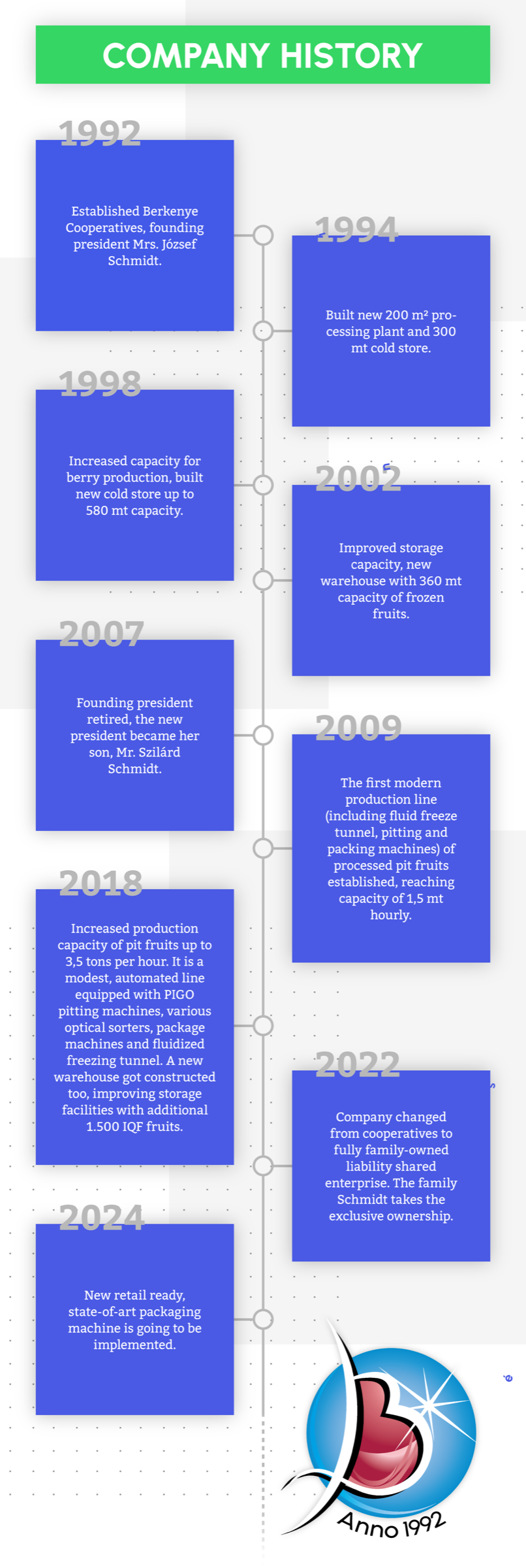 Company history timeline graphic