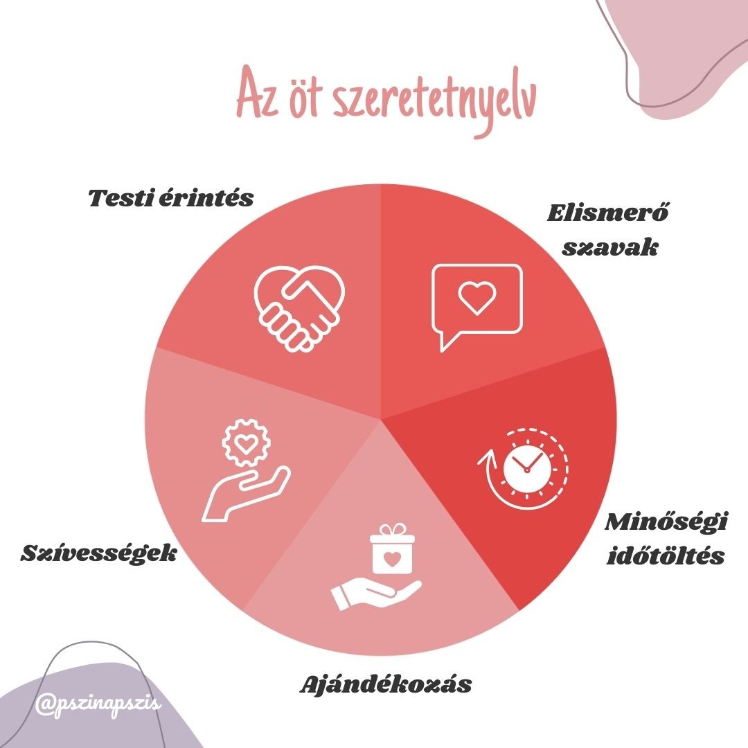 The five love languages shown as a pink wheel with icons