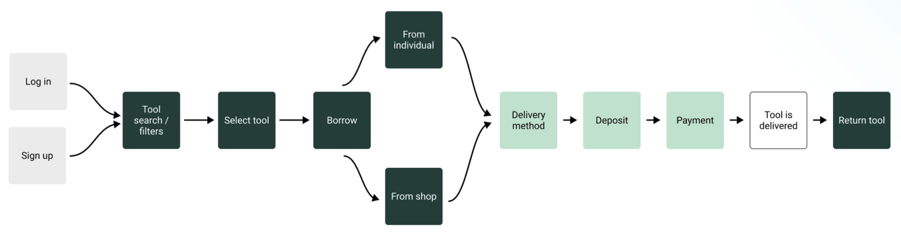 User flow from search to returning the tool