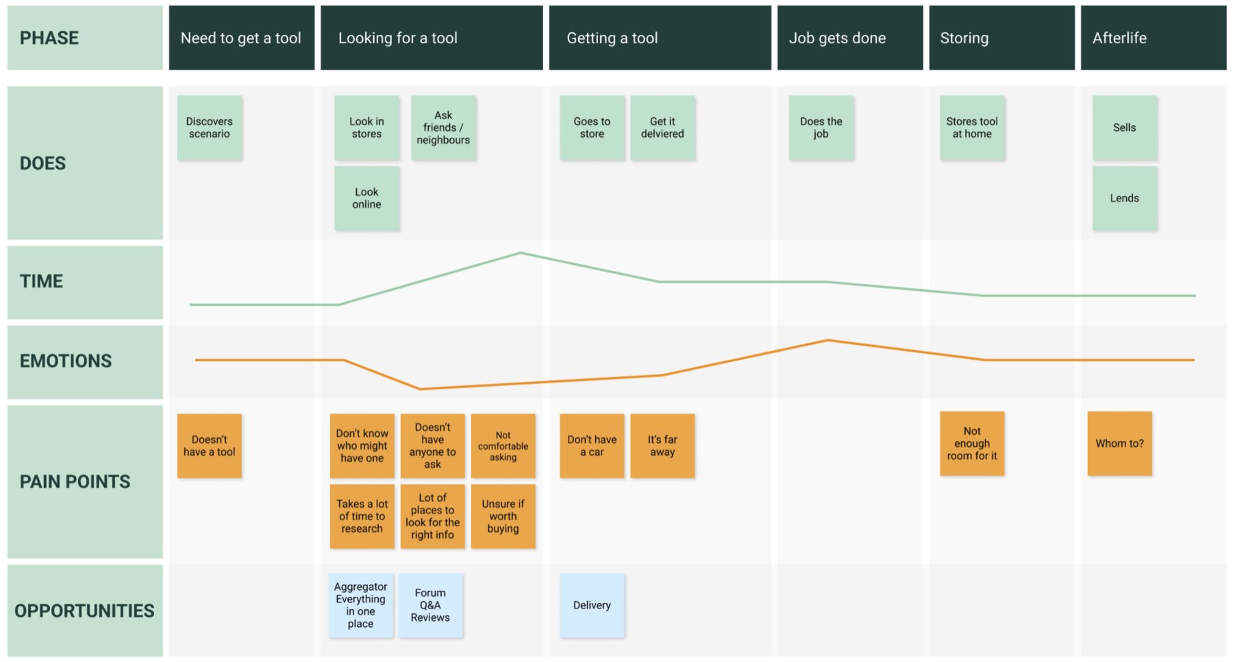 User journey map with steps, emotions and pain points